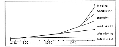 The Evolution of Childrearing Modes