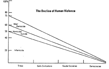 The Decline of Human Violence
